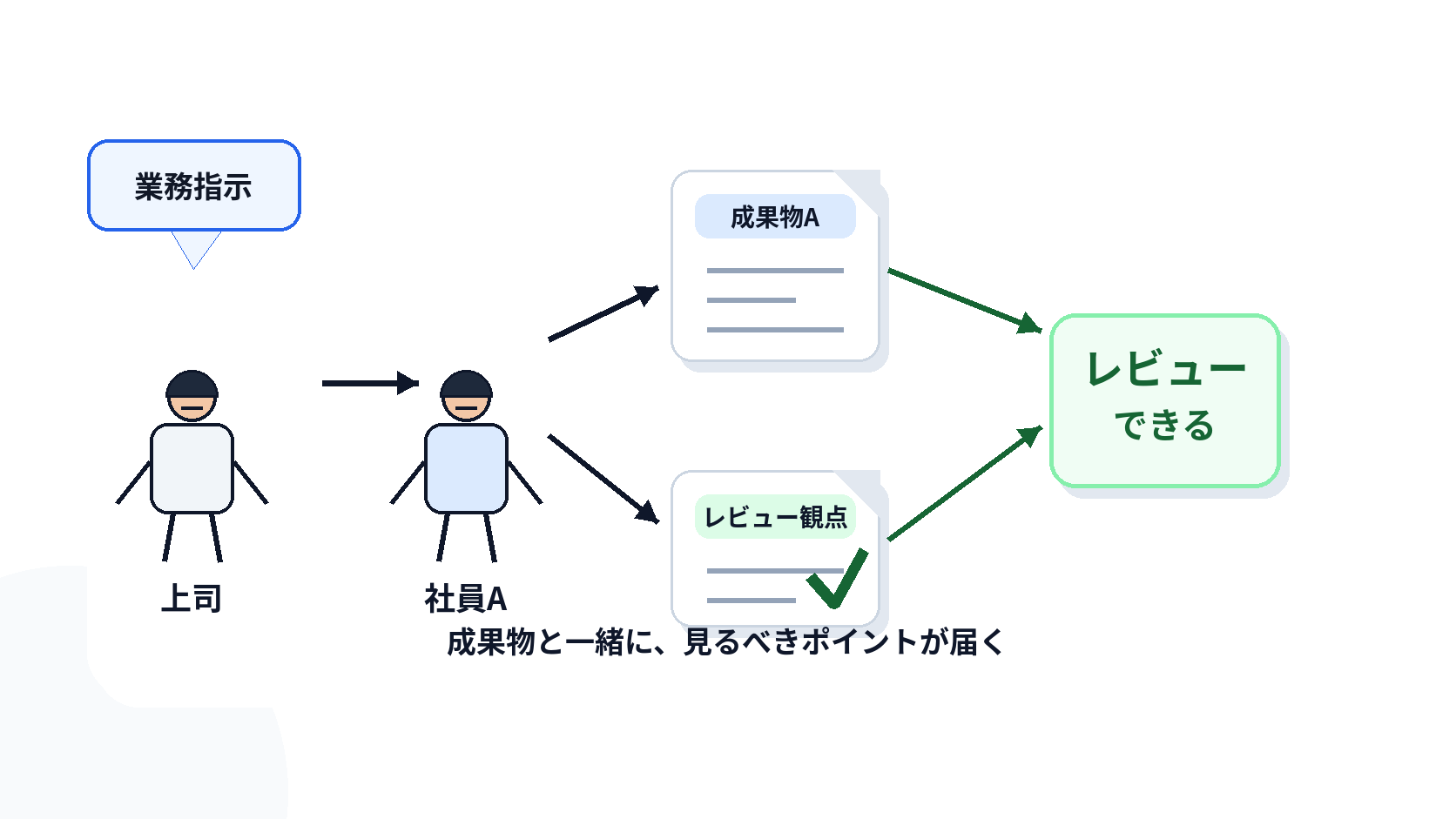 成果物と一緒にレビュー観点が届く流れ