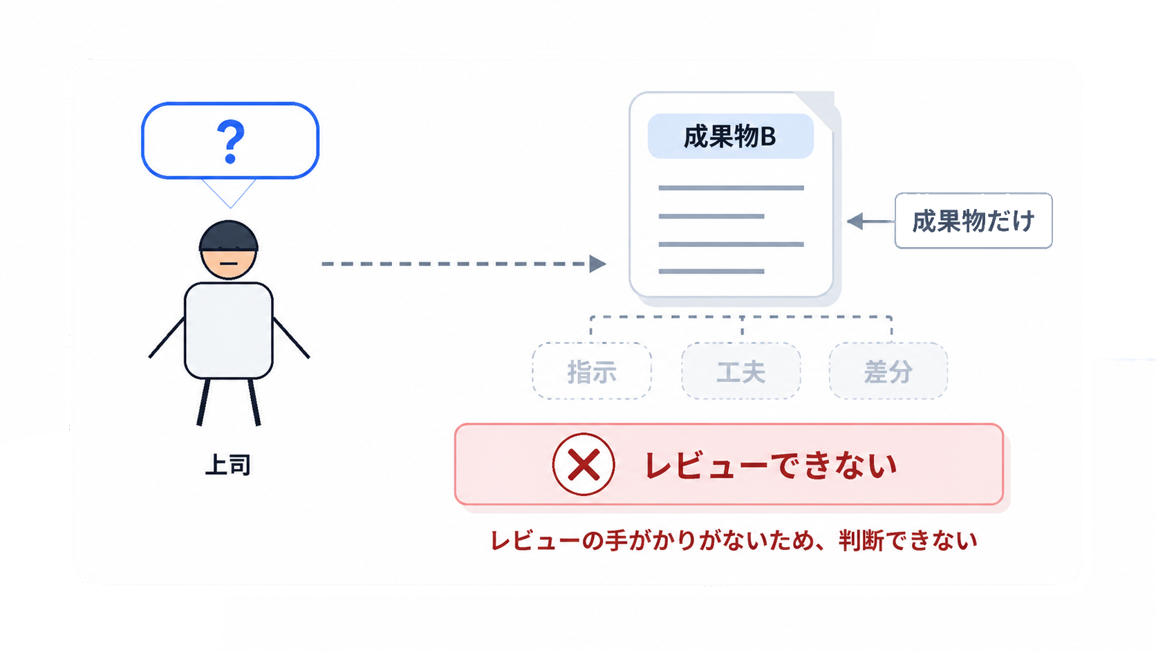 成果物だけではレビューの手がかりが足りない状態