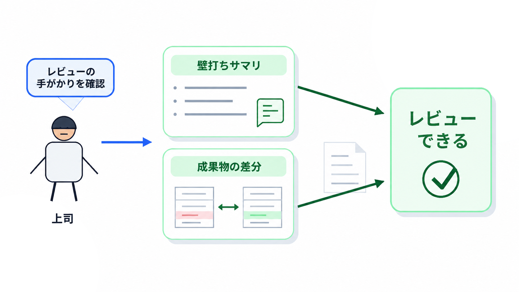 レビューの手がかりを確認して判断できる状態