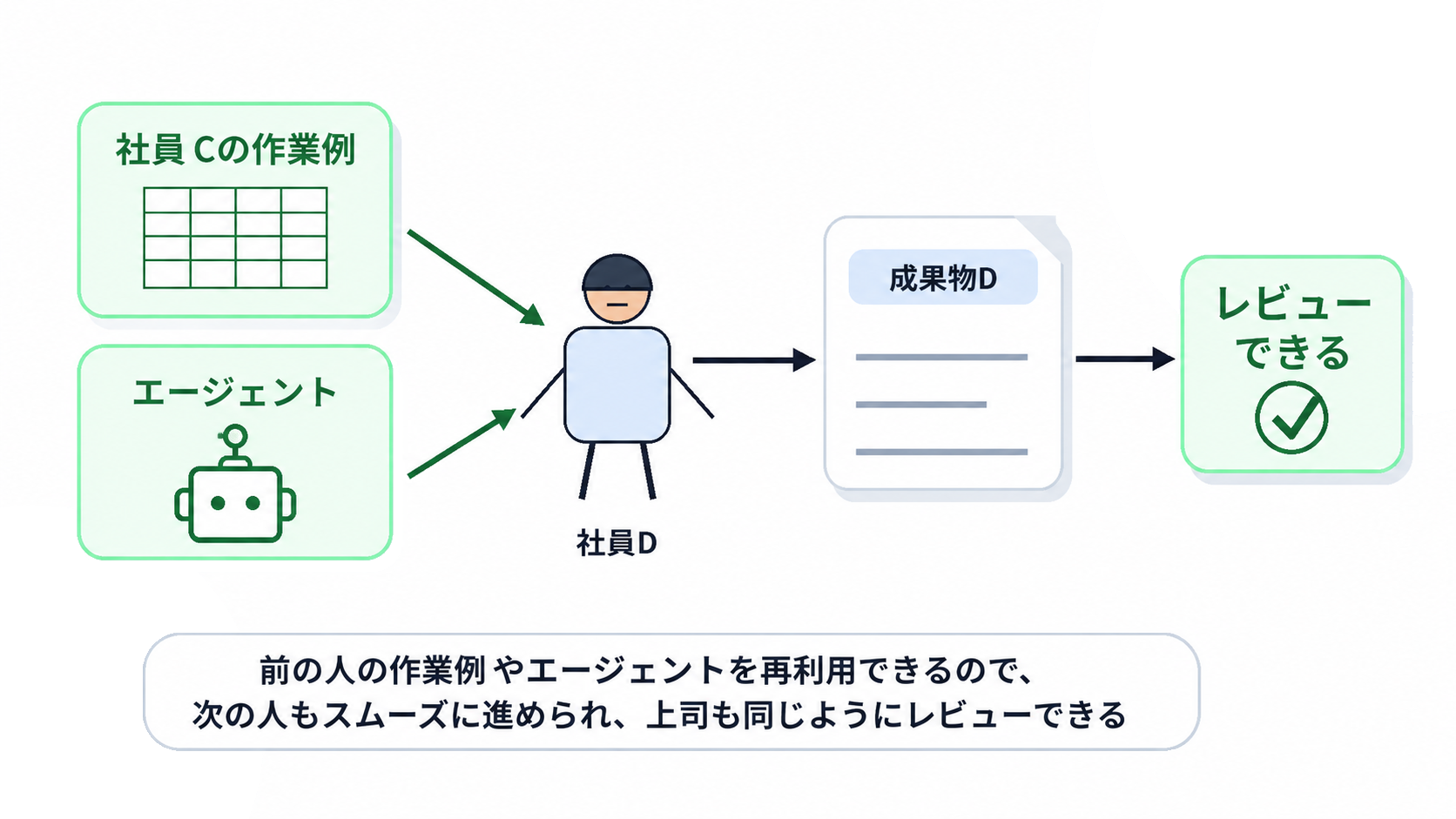 前の作業例を再利用して次の成果物をレビューできる状態